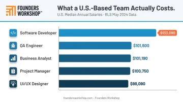 U.S. software development team roles and median annual salary benchmarks 2024