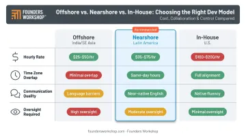 Offshore nearshore and in-house development model comparison of cost communication and risk
