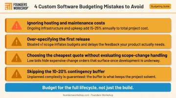 Four common custom software budget mistakes to avoid planning checklist infographic