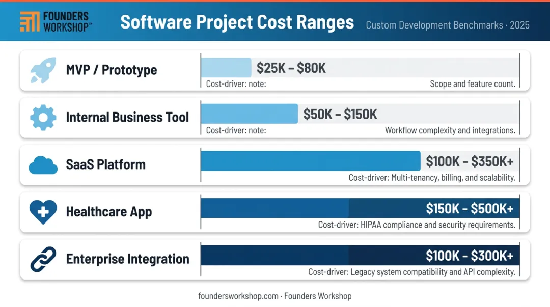 Custom software development cost ranges by project type comparison chart 2026