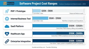 Custom software development cost ranges by project type comparison chart 2026
