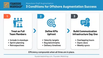 Three conditions for maximizing offshore IT augmentation efficiency and compounding results