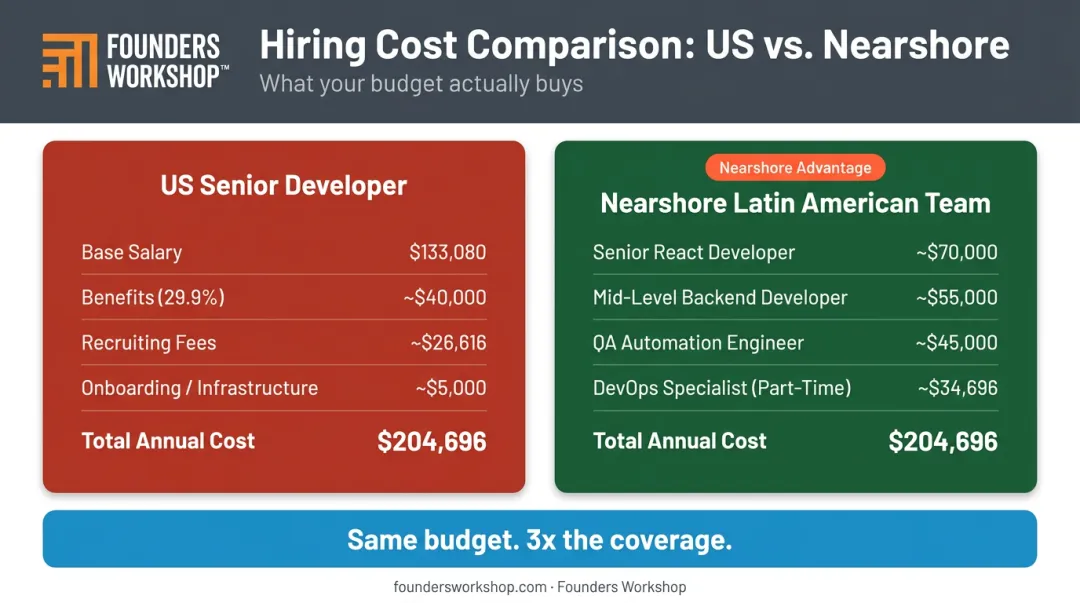 US developer fully-loaded cost versus nearshore Latin American team cost comparison