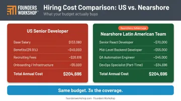 US developer fully-loaded cost versus nearshore Latin American team cost comparison