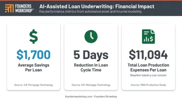 Loan underwriting automation savings showing cost reduction cycle time and margin impact data