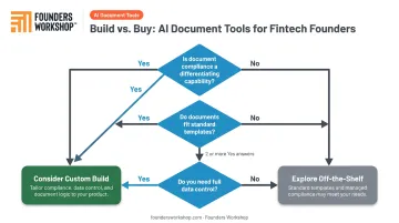 Build versus buy AI compliance tool decision framework three-question flowchart for fintechs
