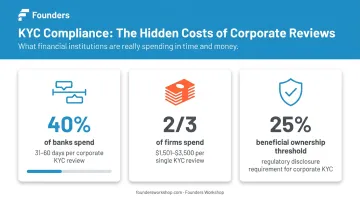 KYC corporate client review cost and timeline statistics infographic with compliance data