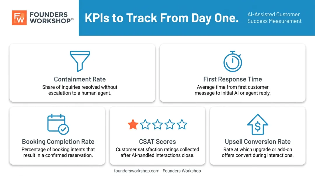 5 key conversational AI performance KPIs for travel businesses measurement dashboard