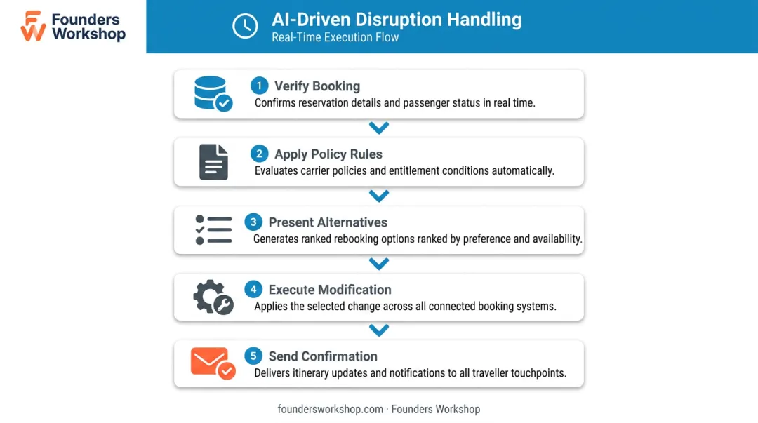 5-step AI-powered travel disruption rebooking workflow process flow diagram