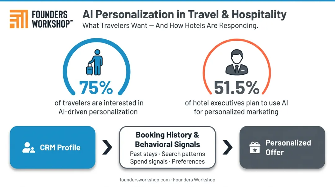 Traveler AI personalization preferences and hotel executive adoption statistics infographic
