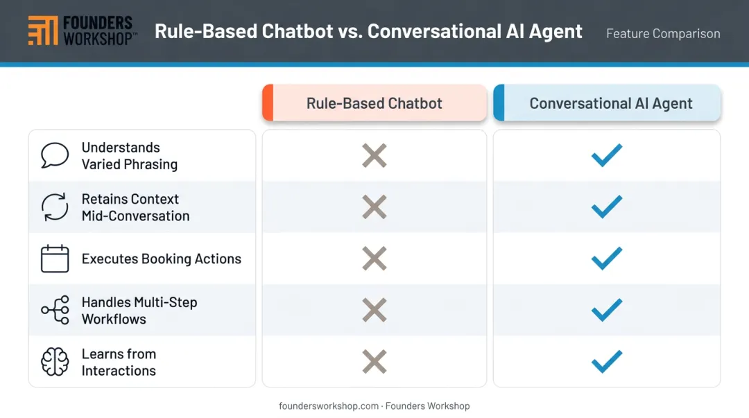 Rule-based chatbot versus conversational AI agent feature comparison infographic