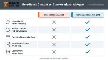 Rule-based chatbot versus conversational AI agent feature comparison infographic