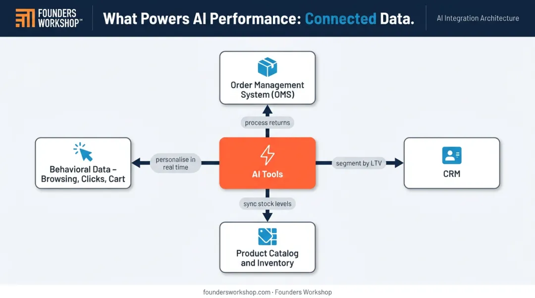 AI data integration architecture diagram connecting OMS CRM catalog and behavioral data sources