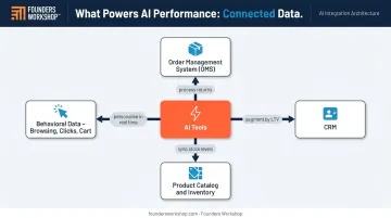 AI data integration architecture diagram connecting OMS CRM catalog and behavioral data sources