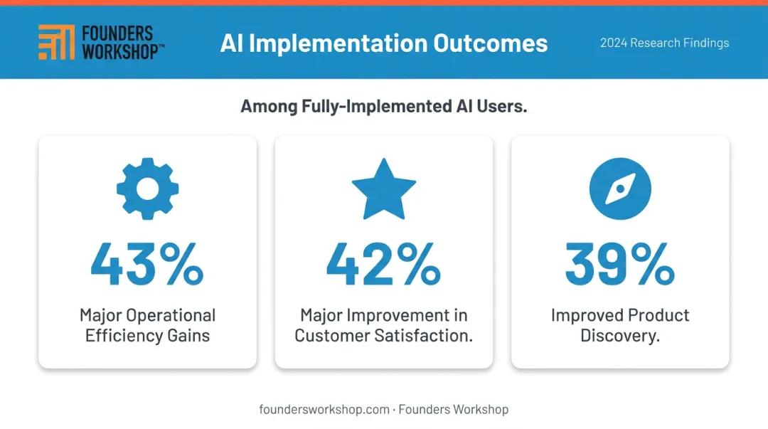 AI adoption benefits infographic showing operational efficiency customer satisfaction and discovery gains