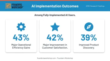 AI adoption benefits infographic showing operational efficiency customer satisfaction and discovery gains