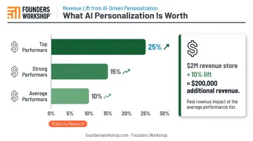 AI personalization revenue lift comparison showing 10 to 25 percent growth potential for e-commerce