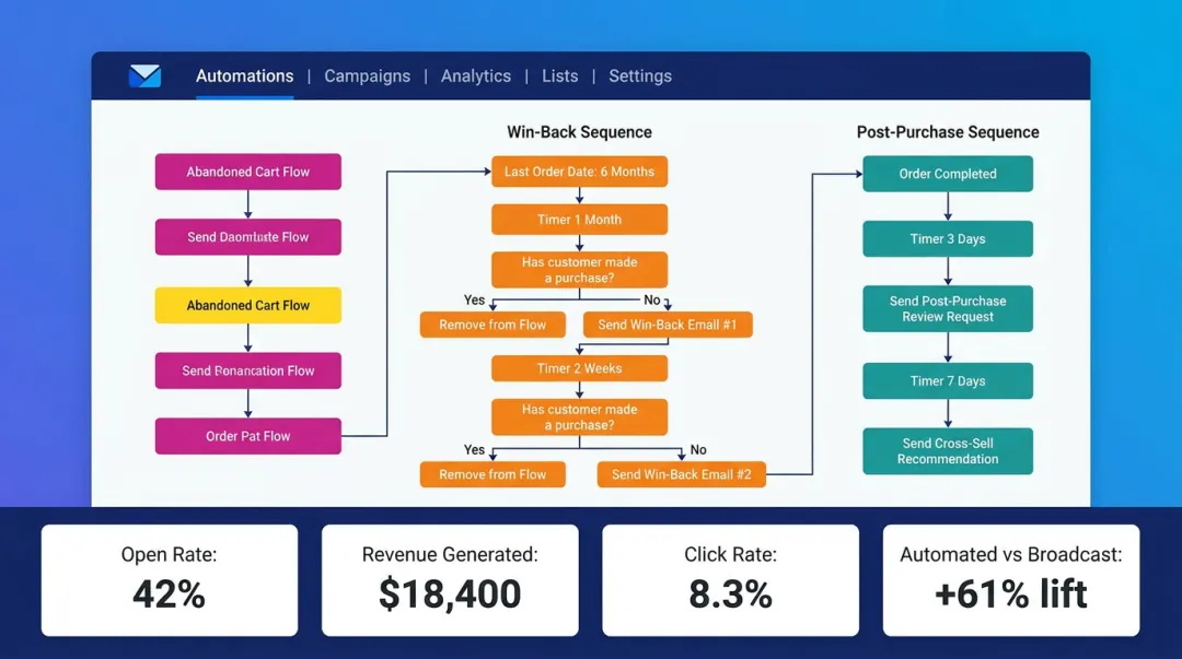 E-commerce email marketing automation dashboard showing campaign performance and lifecycle flows
