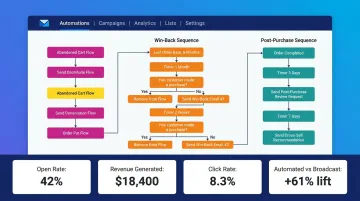 E-commerce email marketing automation dashboard showing campaign performance and lifecycle flows