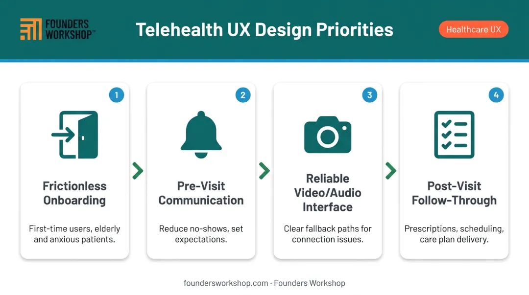 Four telehealth UX design priorities from onboarding to post-visit care plan delivery