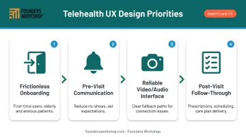 Four telehealth UX design priorities from onboarding to post-visit care plan delivery