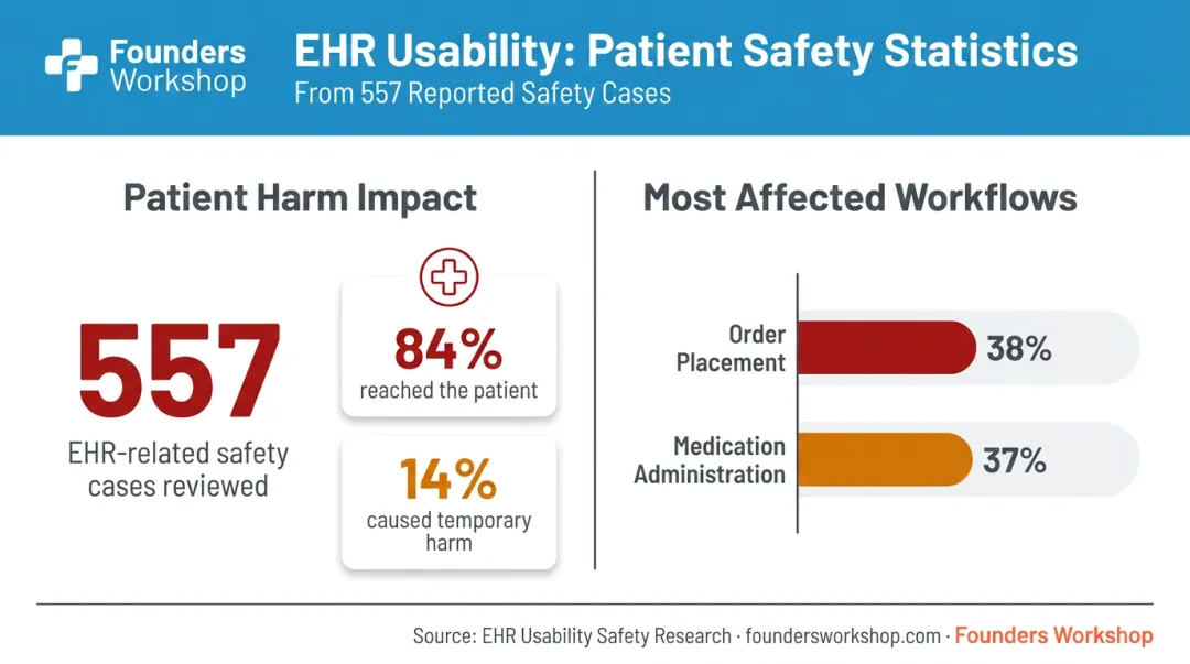 EHR usability failures statistics showing patient harm rates and affected clinical workflows