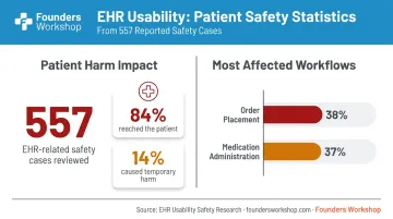 EHR usability failures statistics showing patient harm rates and affected clinical workflows