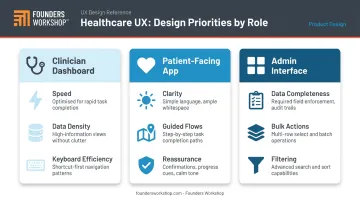 Healthcare user role interface priority comparison table for clinician patient and admin dashboards
