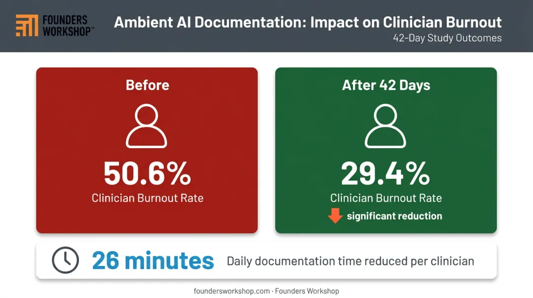 Ambient AI documentation clinician burnout reduction statistics before and after implementation study
