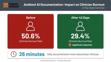 Ambient AI documentation clinician burnout reduction statistics before and after implementation study