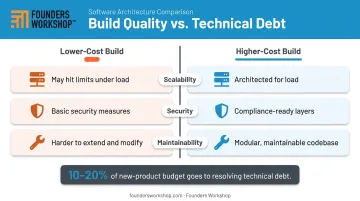 Lower-cost versus higher-cost app build comparison across three key dimensions