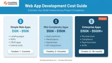 Three-tier app cost breakdown from simple to enterprise level