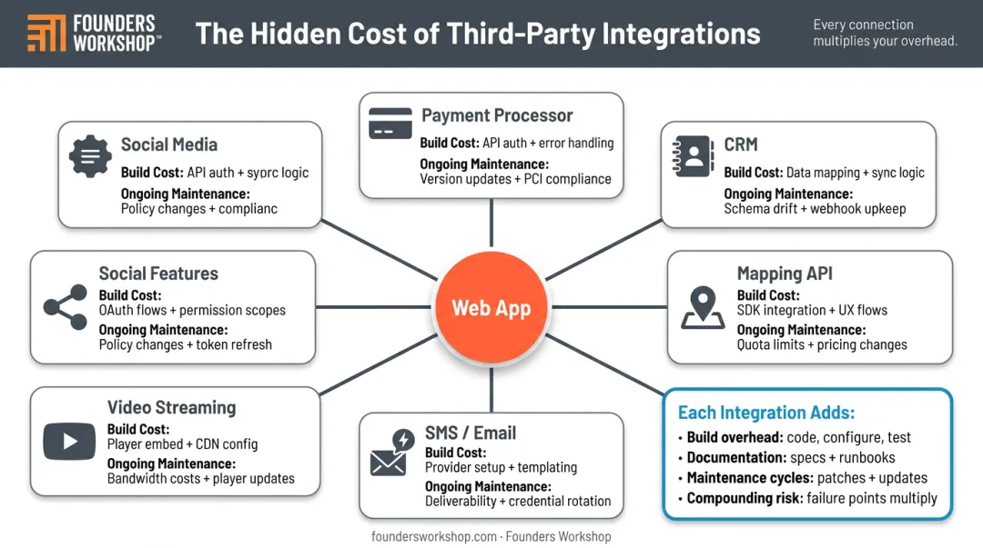 Web app third-party API integration cost and complexity factors breakdown