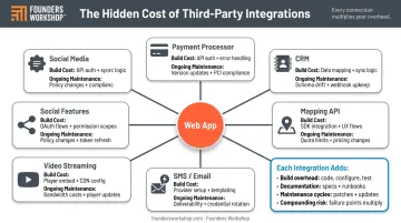 Web app third-party API integration cost and complexity factors breakdown