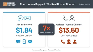 Self-service versus assisted channel cost comparison $1.84 versus $13.50 per contact