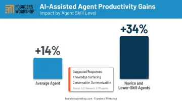 AI copilot agent productivity gains 14 percent average versus 34 percent novice workers comparison