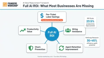 Five conversational AI ROI dimensions beyond per-ticket labor cost savings breakdown