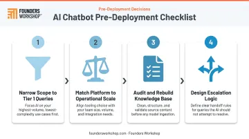 4-step pre-deployment conversational AI cost reduction strategy process flow