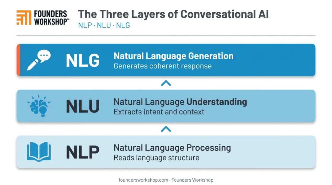Three-layer conversational AI technical architecture NLP NLU NLG explained visually
