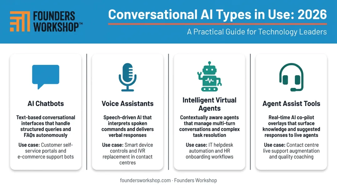 Four types of conversational AI businesses are deploying in 2026 overview