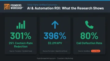 Conversational AI ROI statistics showing 301 to 396 percent return across major studies