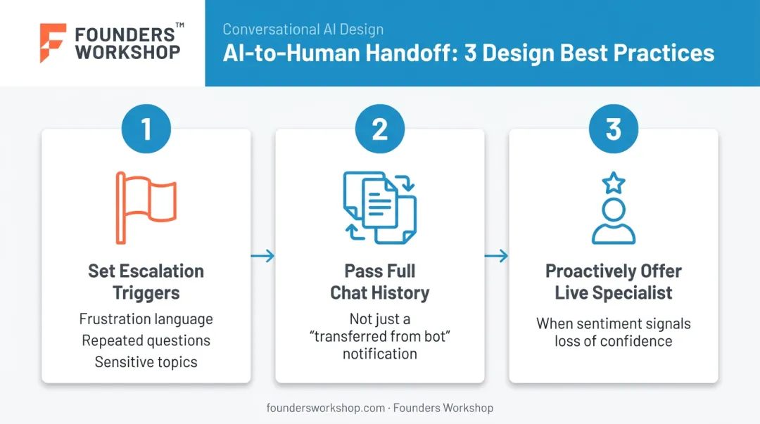 Three-step human-in-the-loop AI escalation handoff design best practices process