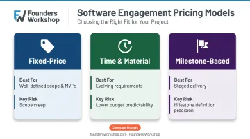 Three software development pricing models comparison fixed price time-and-material milestone-based