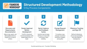 5-step software development methodology process checklist infographic
