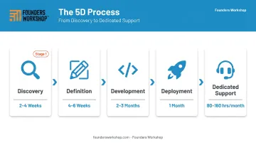 Founders Workshop 5D process five-stage software development lifecycle flow diagram