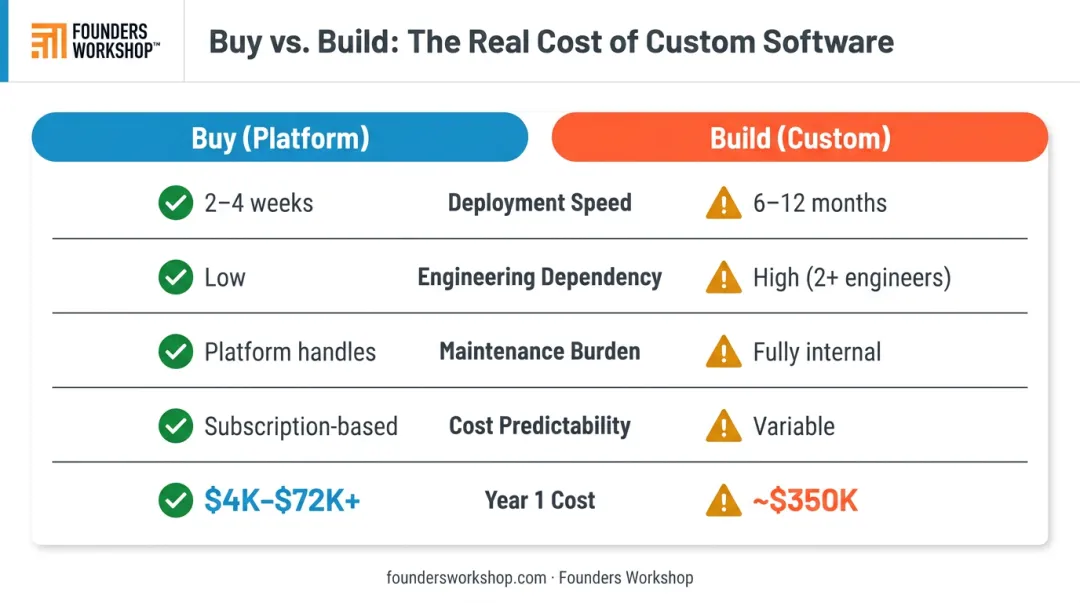 Buy versus build AI customer support platform side-by-side cost and timeline comparison
