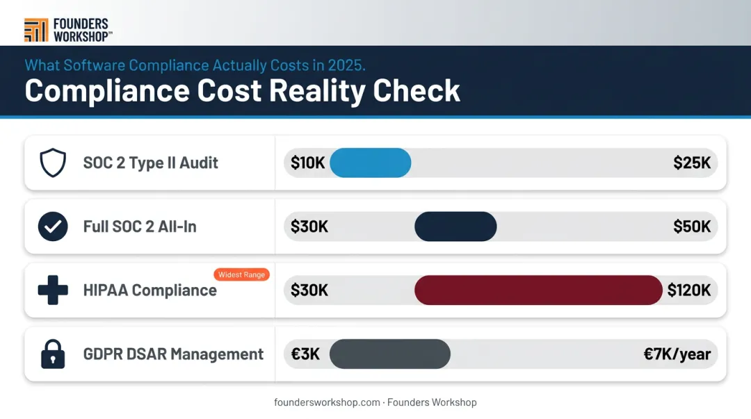 AI customer support compliance cost ranges for SOC2 HIPAA and GDPR requirements
