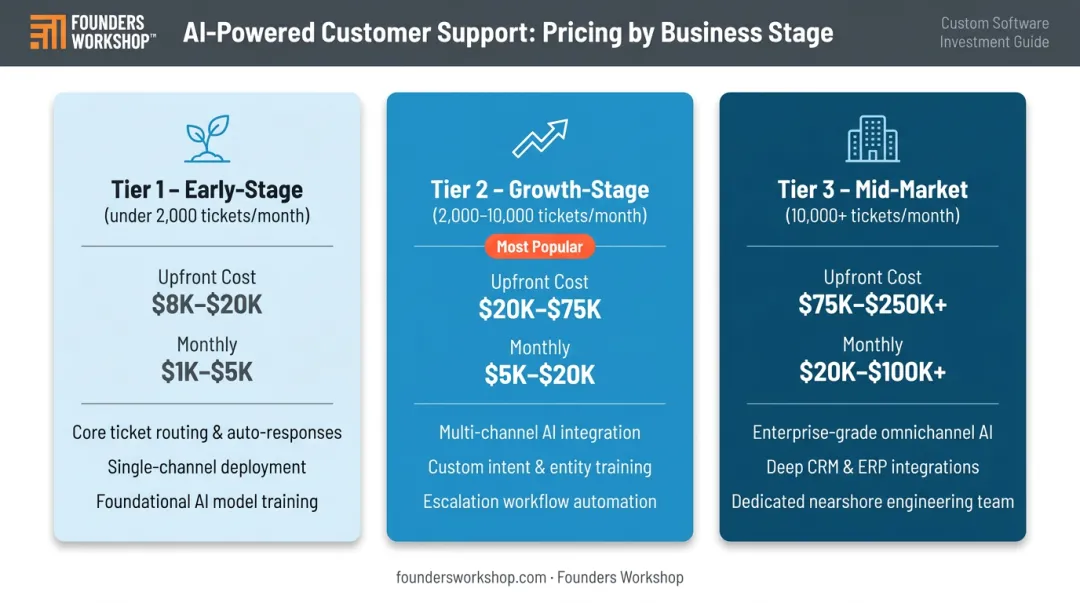 Three-tier AI customer support pricing comparison for SaaS startups infographic