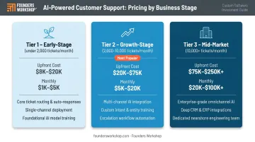 Three-tier AI customer support pricing comparison for SaaS startups infographic