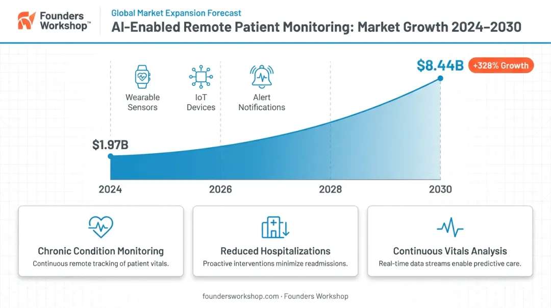 Remote patient monitoring AI market growth projection from 2024 to 2030